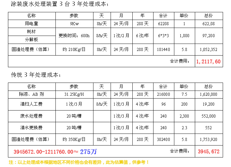 廢水處理成本比較